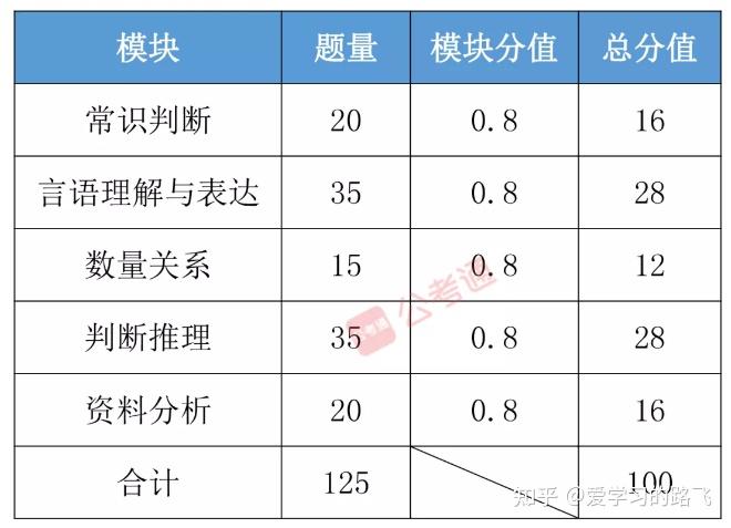 公务员行测分数折合计算方法解析